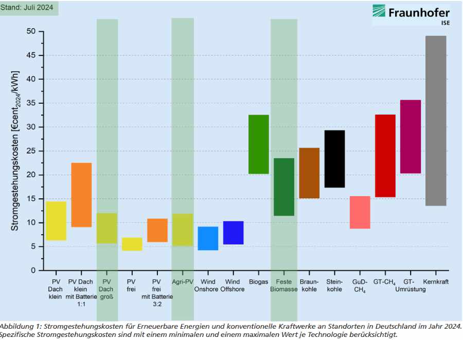 stromgestehungskosten 2021